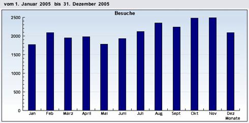 zeitgenossen_statistik2005.tif